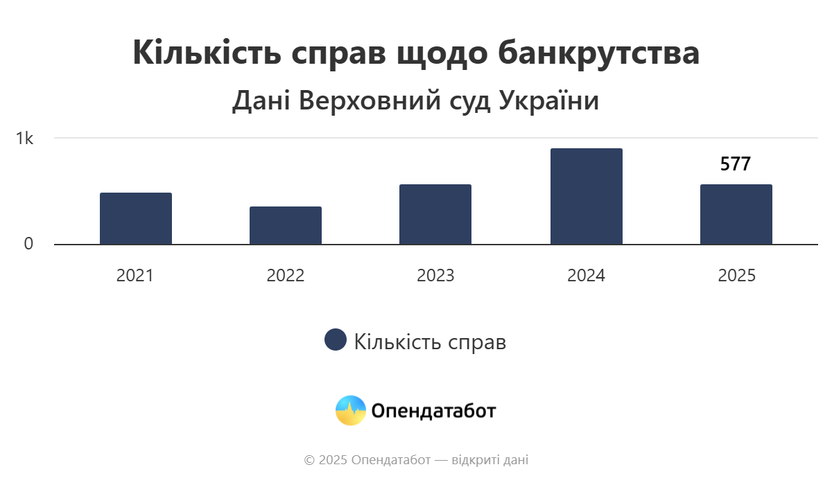На третину побільшало  українців-банкрутів за рік: що на Житомирщині